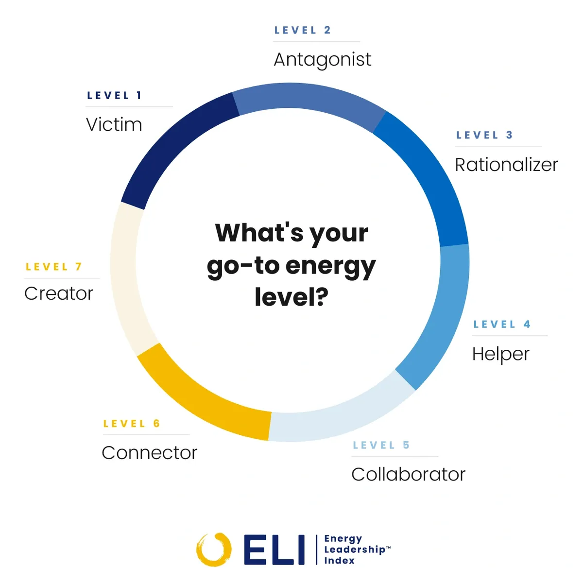 ELI Energy Levels Diagram